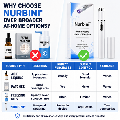 Nurbini® 💙Non-Invasive Mole & Wart Pen | Precision Care for Common Warts, Moles & Skin Tags